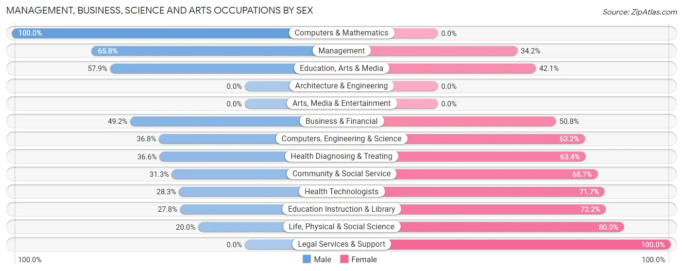 Management, Business, Science and Arts Occupations by Sex in Zip Code 73446
