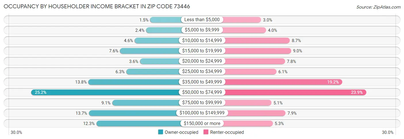 Occupancy by Householder Income Bracket in Zip Code 73446