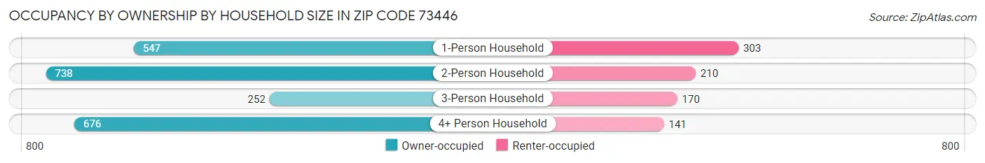 Occupancy by Ownership by Household Size in Zip Code 73446