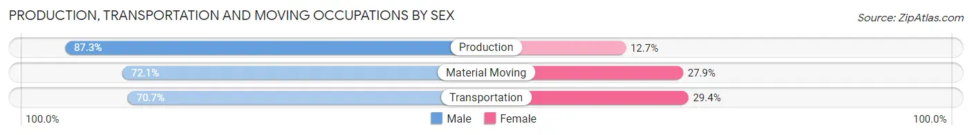 Production, Transportation and Moving Occupations by Sex in Zip Code 73446