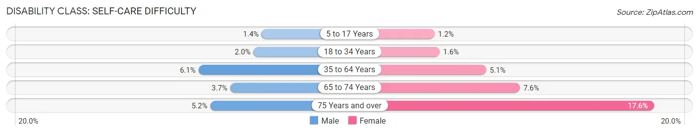 Disability in Zip Code 73446: <span>Self-Care Difficulty</span>