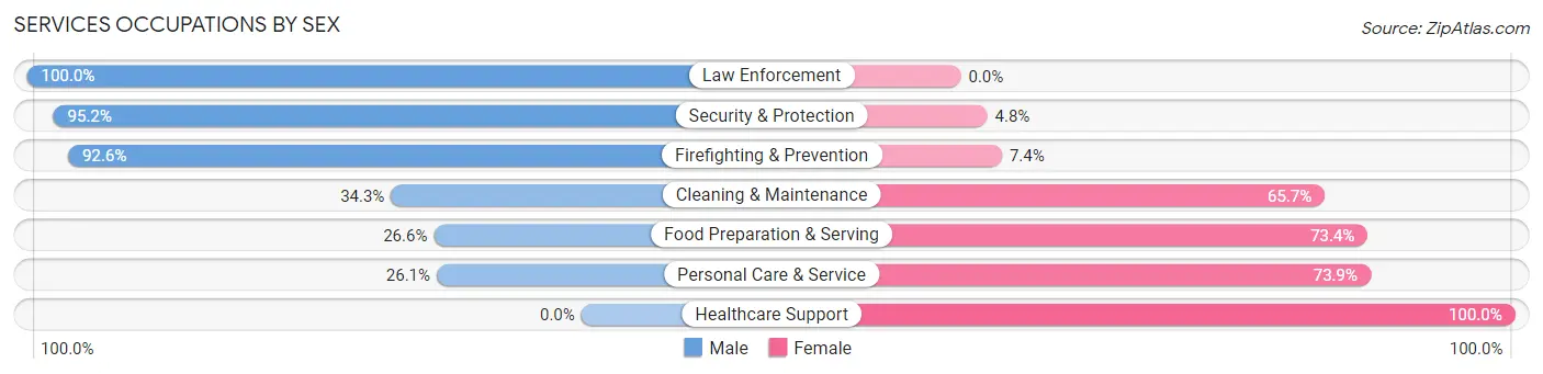 Services Occupations by Sex in Zip Code 73446
