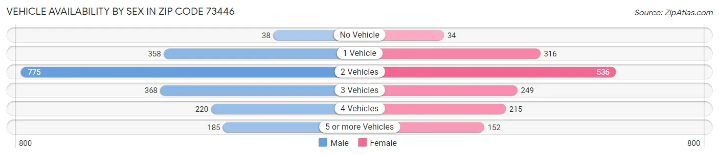 Vehicle Availability by Sex in Zip Code 73446