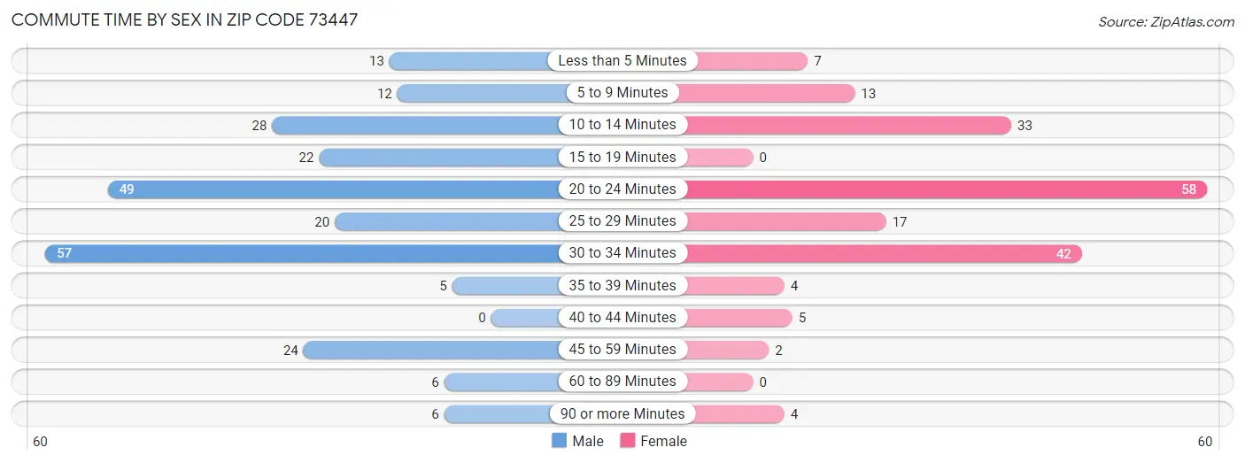 Commute Time by Sex in Zip Code 73447