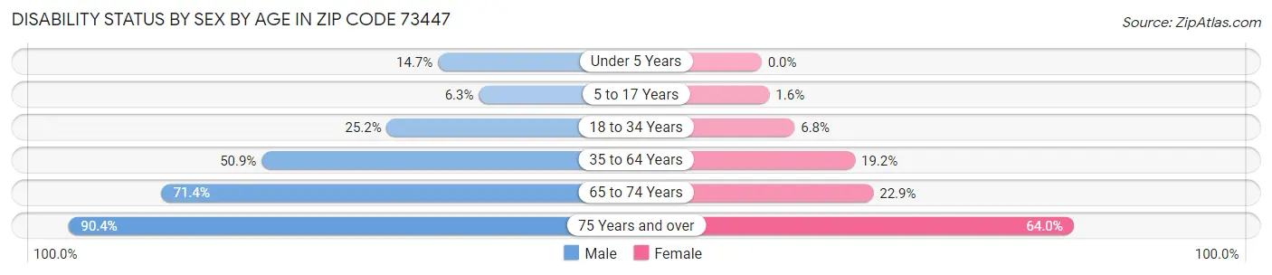 Disability Status by Sex by Age in Zip Code 73447