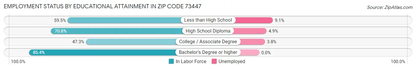 Employment Status by Educational Attainment in Zip Code 73447
