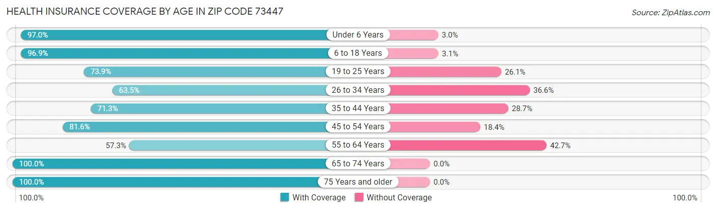 Health Insurance Coverage by Age in Zip Code 73447