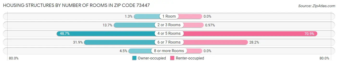Housing Structures by Number of Rooms in Zip Code 73447