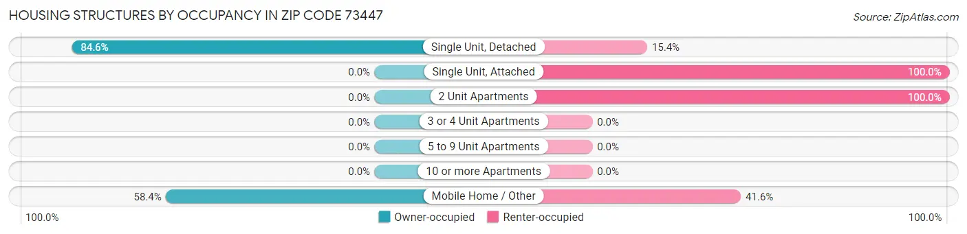 Housing Structures by Occupancy in Zip Code 73447