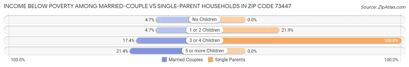 Income Below Poverty Among Married-Couple vs Single-Parent Households in Zip Code 73447