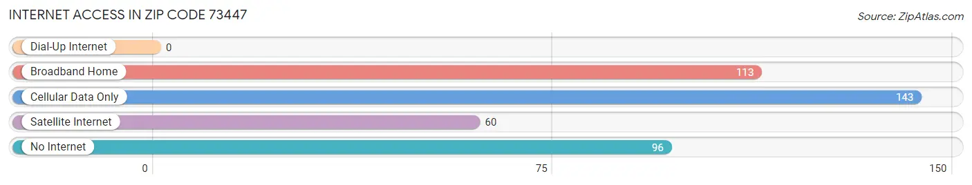 Internet Access in Zip Code 73447