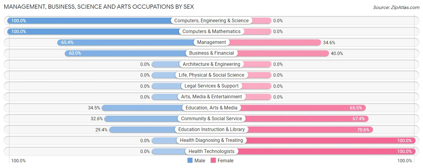 Management, Business, Science and Arts Occupations by Sex in Zip Code 73447