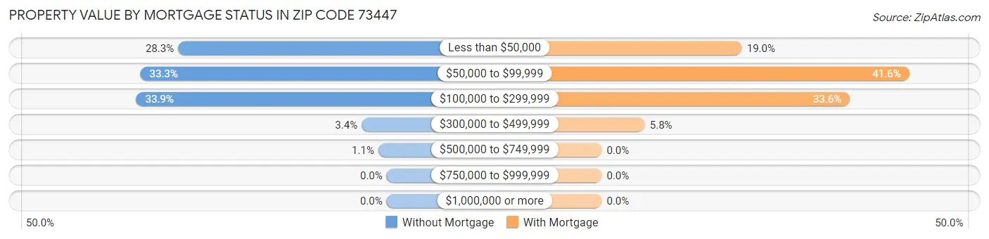 Property Value by Mortgage Status in Zip Code 73447