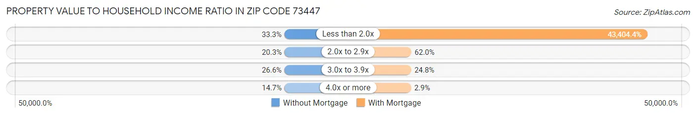 Property Value to Household Income Ratio in Zip Code 73447