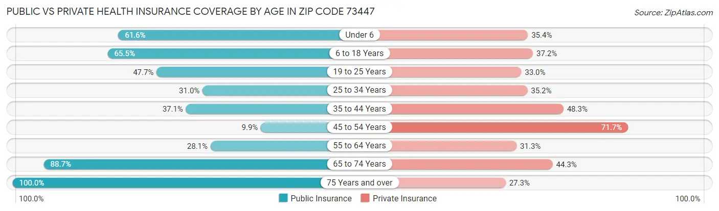 Public vs Private Health Insurance Coverage by Age in Zip Code 73447