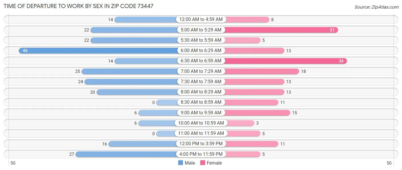Time of Departure to Work by Sex in Zip Code 73447