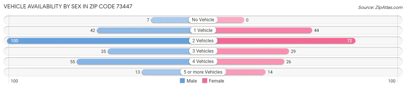 Vehicle Availability by Sex in Zip Code 73447