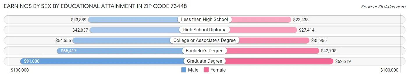 Earnings by Sex by Educational Attainment in Zip Code 73448