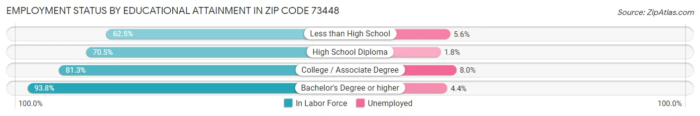 Employment Status by Educational Attainment in Zip Code 73448