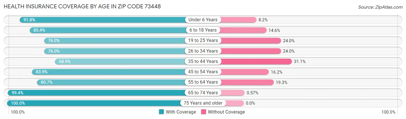 Health Insurance Coverage by Age in Zip Code 73448