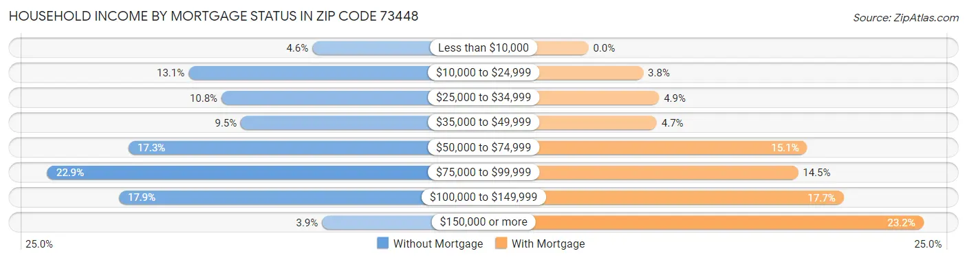 Household Income by Mortgage Status in Zip Code 73448