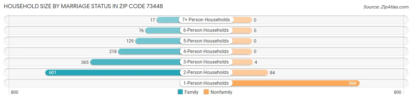 Household Size by Marriage Status in Zip Code 73448