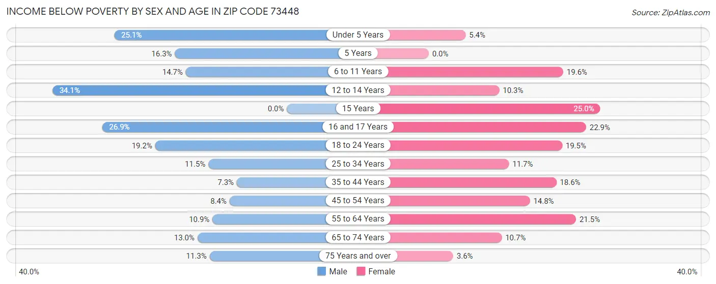 Income Below Poverty by Sex and Age in Zip Code 73448