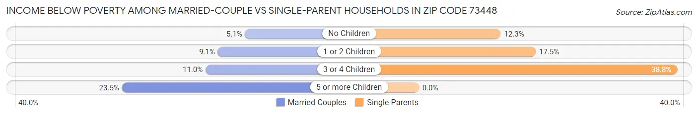 Income Below Poverty Among Married-Couple vs Single-Parent Households in Zip Code 73448