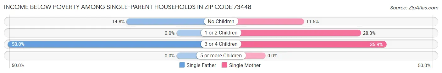 Income Below Poverty Among Single-Parent Households in Zip Code 73448