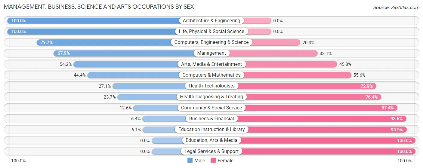 Management, Business, Science and Arts Occupations by Sex in Zip Code 73448