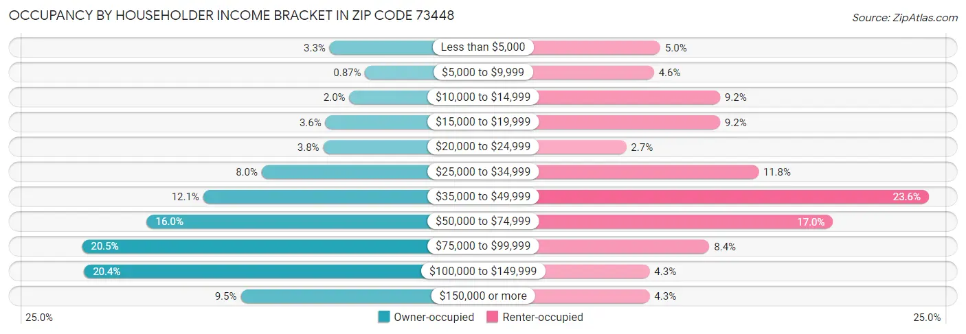 Occupancy by Householder Income Bracket in Zip Code 73448