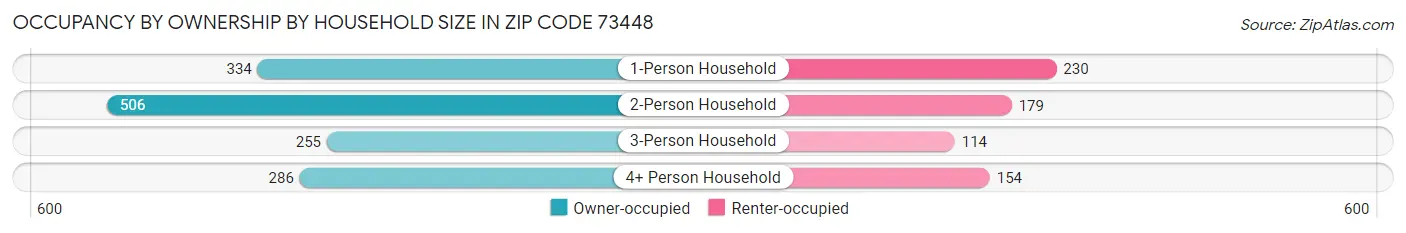 Occupancy by Ownership by Household Size in Zip Code 73448