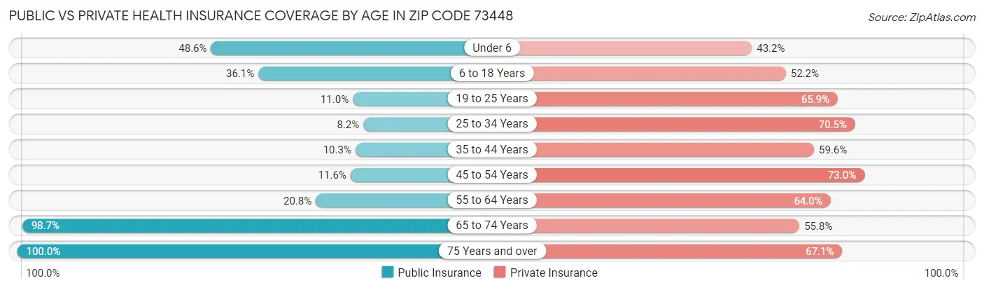 Public vs Private Health Insurance Coverage by Age in Zip Code 73448
