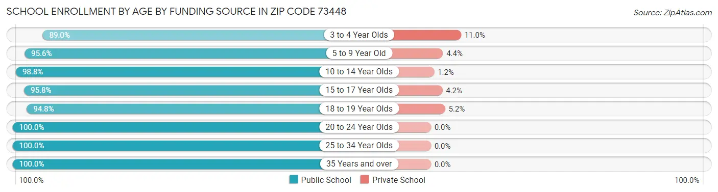 School Enrollment by Age by Funding Source in Zip Code 73448