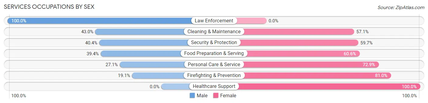 Services Occupations by Sex in Zip Code 73448