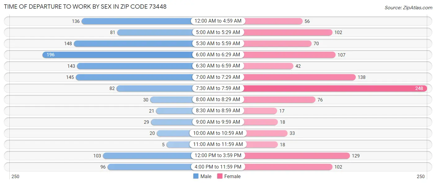 Time of Departure to Work by Sex in Zip Code 73448