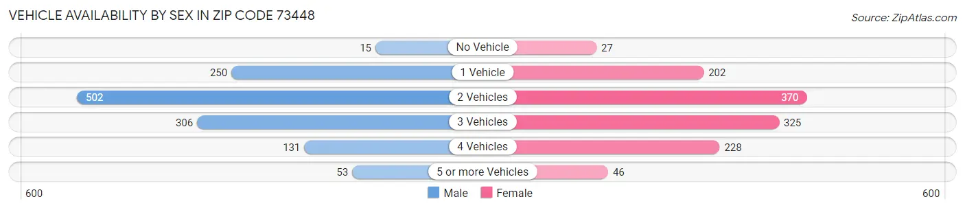 Vehicle Availability by Sex in Zip Code 73448