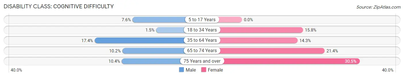 Disability in Zip Code 73449: <span>Cognitive Difficulty</span>