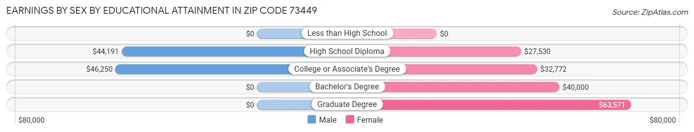 Earnings by Sex by Educational Attainment in Zip Code 73449
