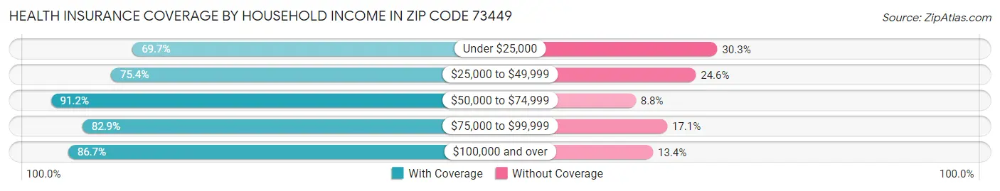 Health Insurance Coverage by Household Income in Zip Code 73449