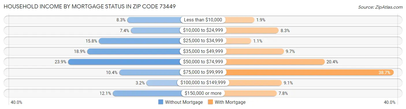 Household Income by Mortgage Status in Zip Code 73449