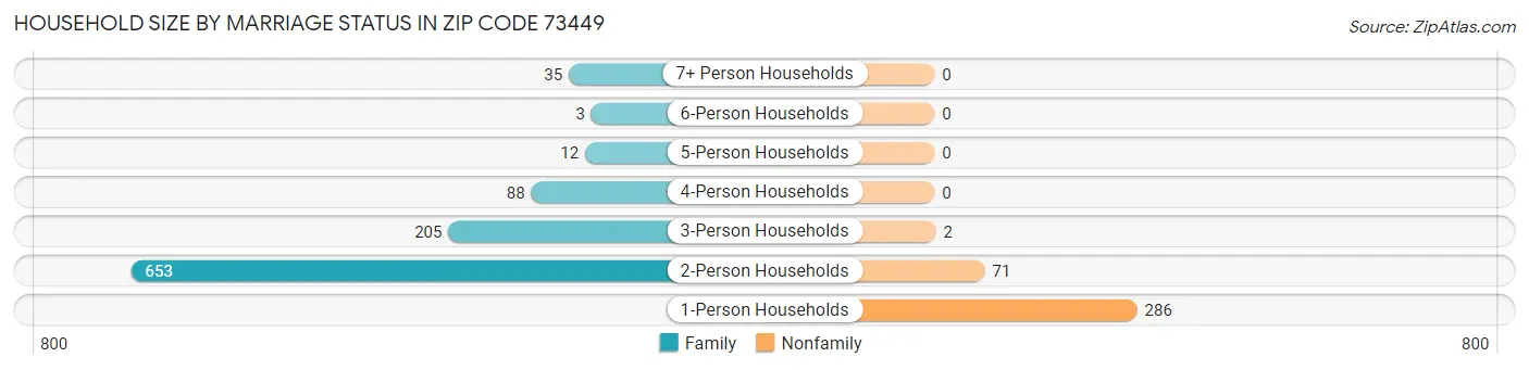 Household Size by Marriage Status in Zip Code 73449