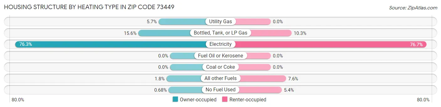 Housing Structure by Heating Type in Zip Code 73449