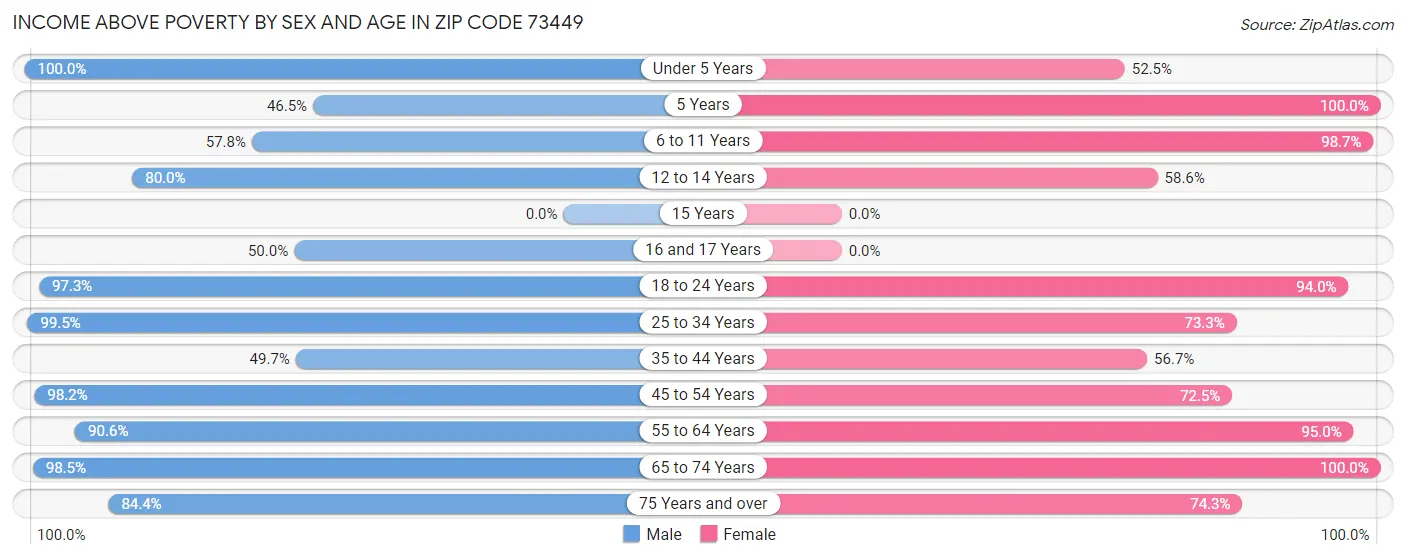 Income Above Poverty by Sex and Age in Zip Code 73449