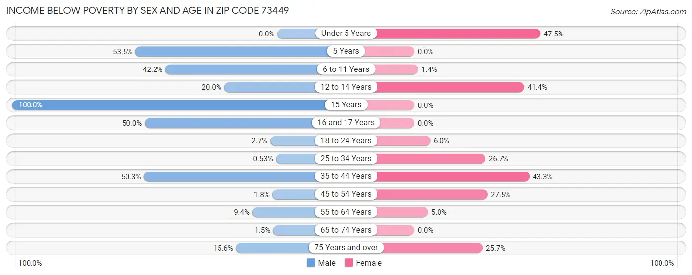 Income Below Poverty by Sex and Age in Zip Code 73449