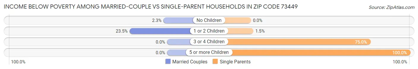 Income Below Poverty Among Married-Couple vs Single-Parent Households in Zip Code 73449