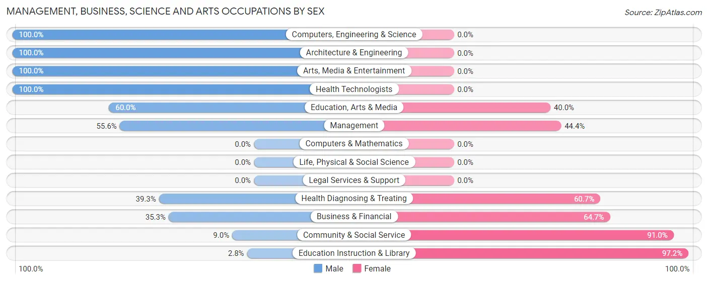 Management, Business, Science and Arts Occupations by Sex in Zip Code 73449