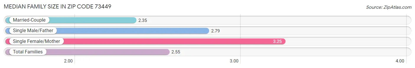 Median Family Size in Zip Code 73449