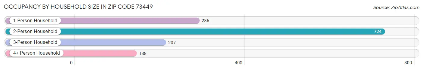 Occupancy by Household Size in Zip Code 73449