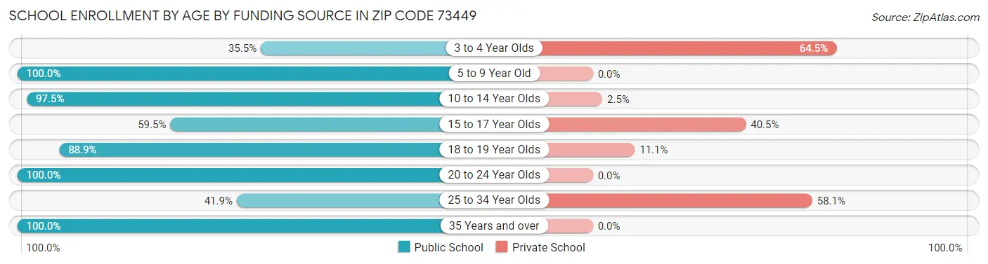 School Enrollment by Age by Funding Source in Zip Code 73449